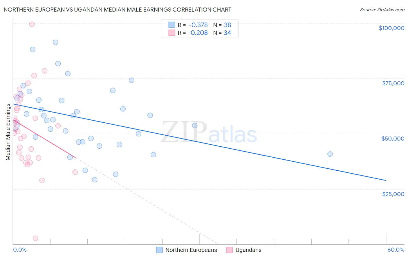 Northern European vs Ugandan Median Male Earnings