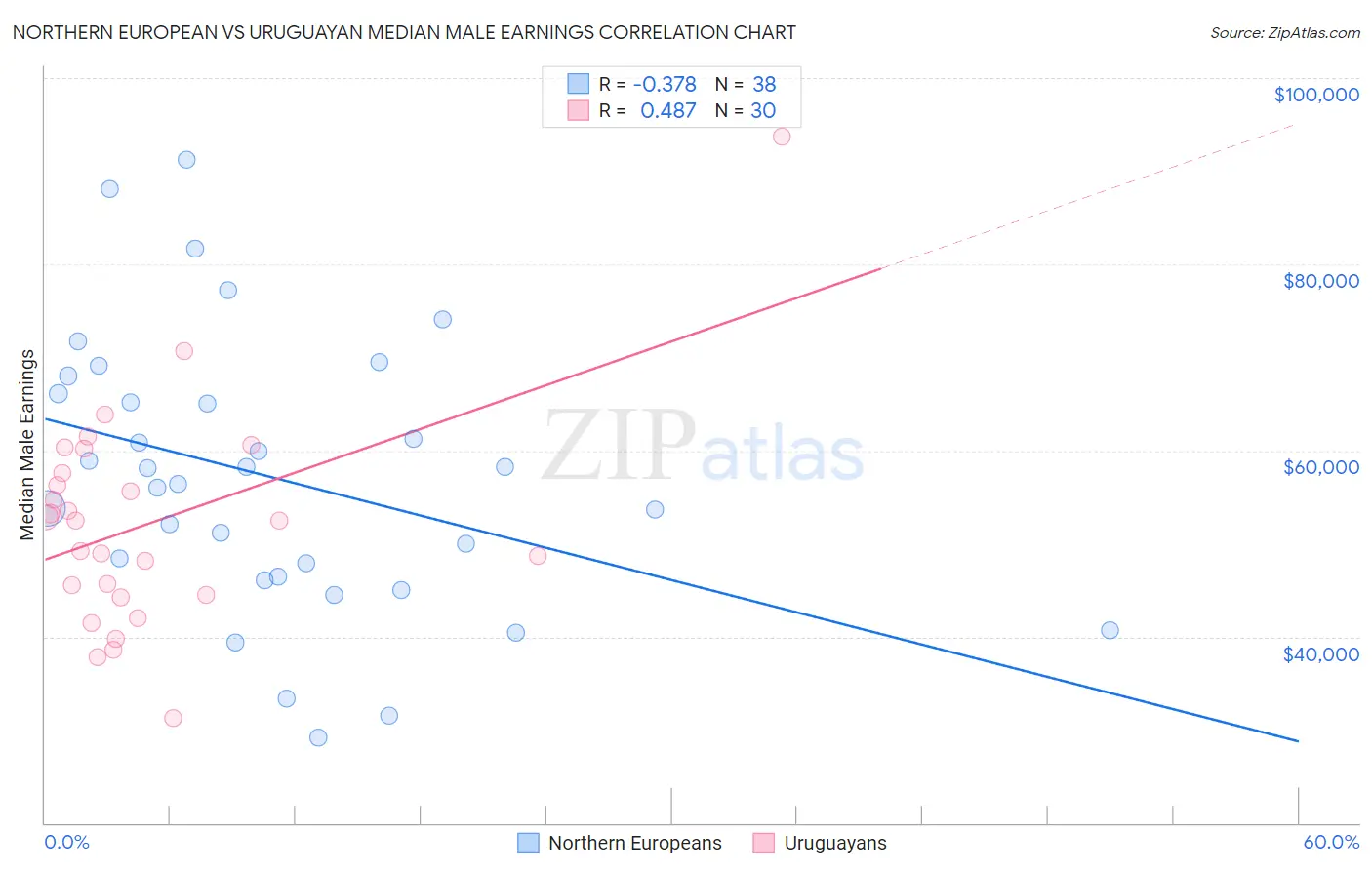 Northern European vs Uruguayan Median Male Earnings