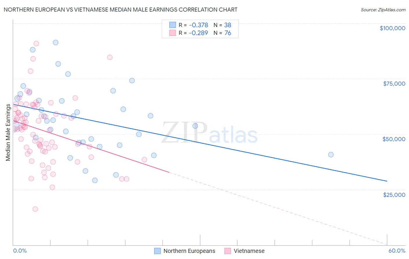 Northern European vs Vietnamese Median Male Earnings