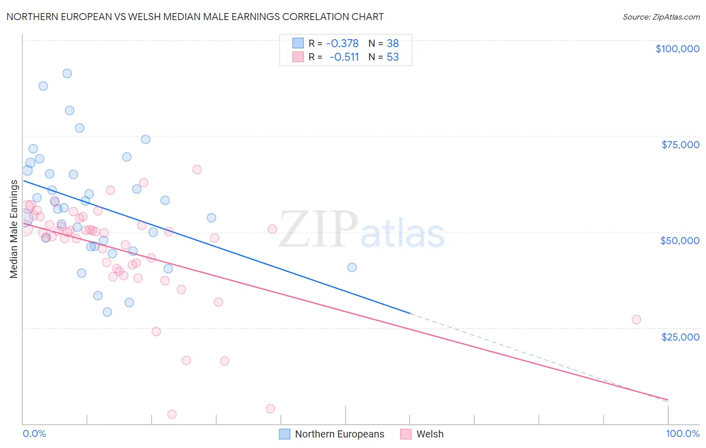 Northern European vs Welsh Median Male Earnings