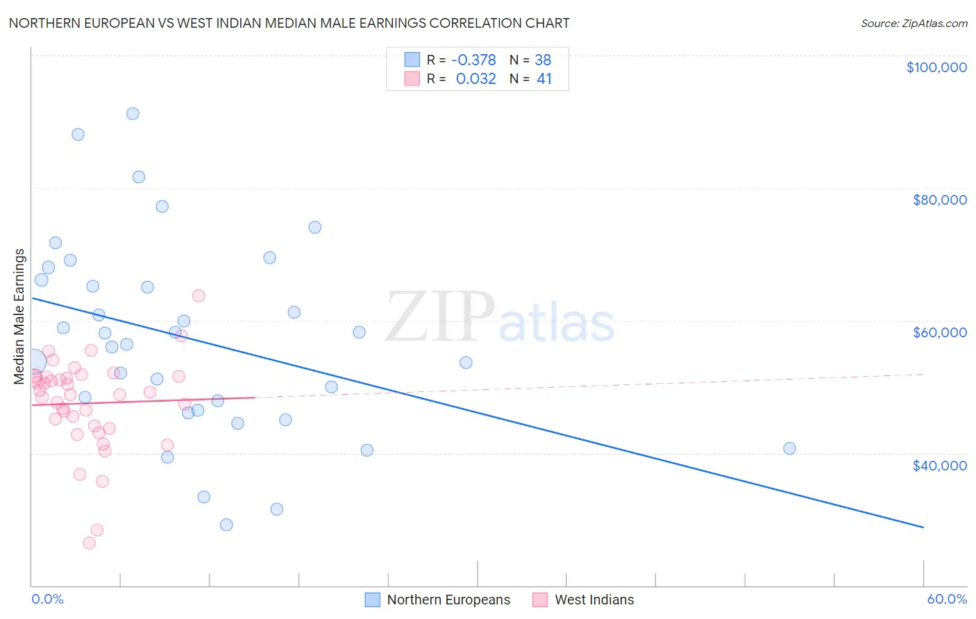 Northern European vs West Indian Median Male Earnings