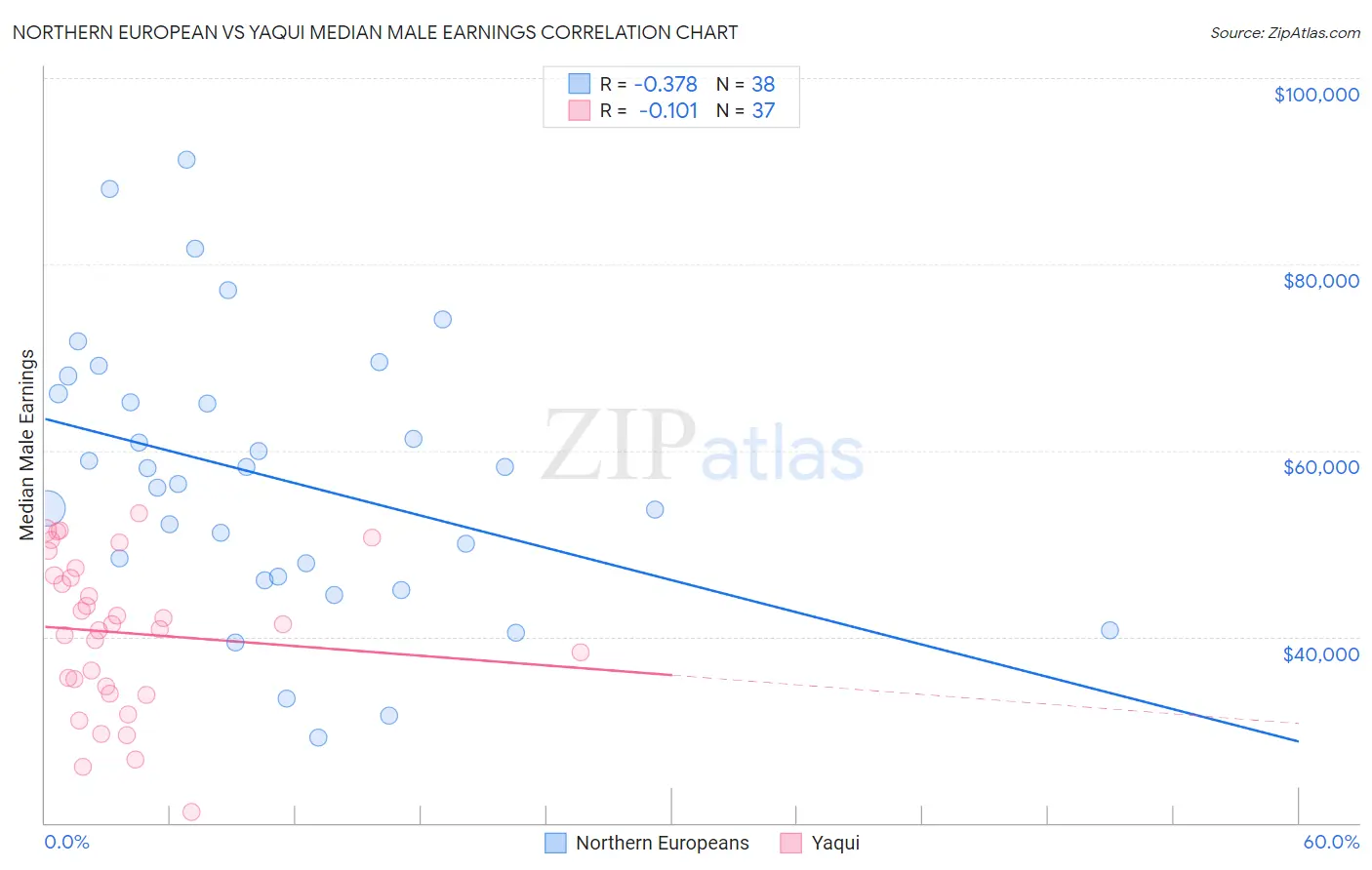 Northern European vs Yaqui Median Male Earnings