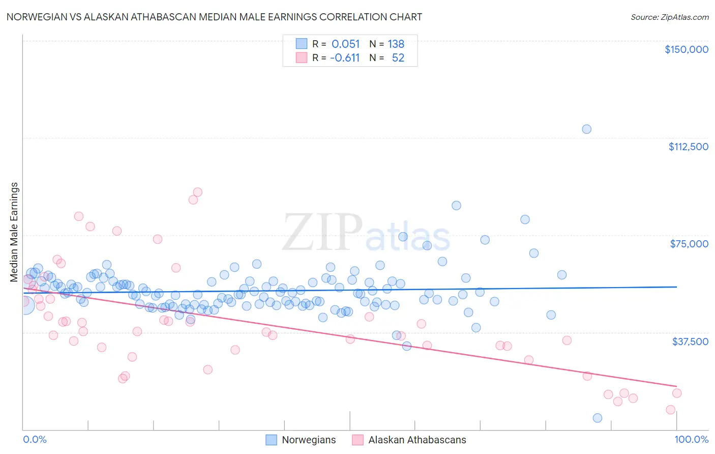 Norwegian vs Alaskan Athabascan Median Male Earnings