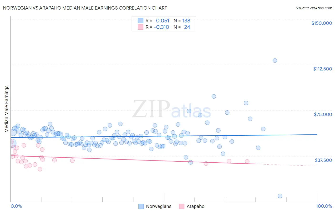 Norwegian vs Arapaho Median Male Earnings