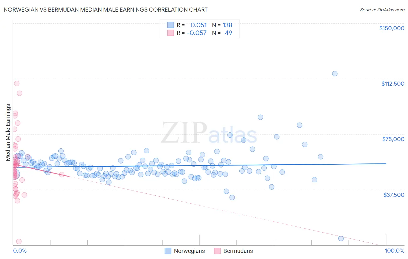 Norwegian vs Bermudan Median Male Earnings