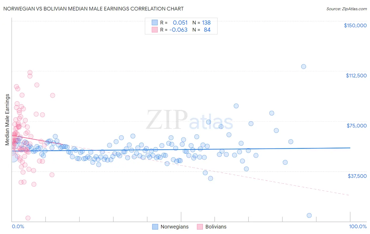 Norwegian vs Bolivian Median Male Earnings