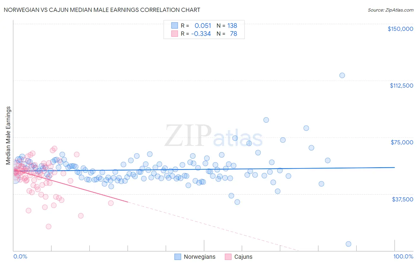 Norwegian vs Cajun Median Male Earnings