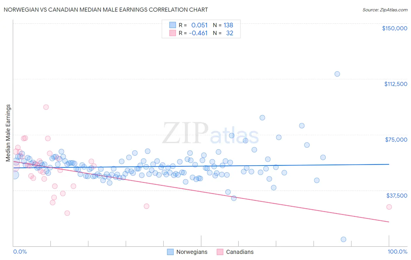 Norwegian vs Canadian Median Male Earnings