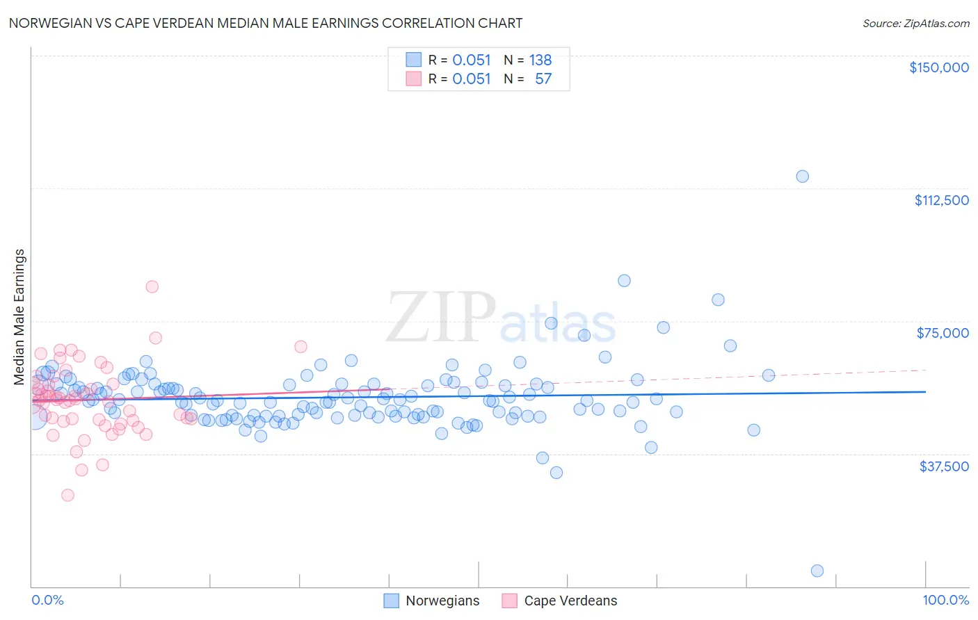 Norwegian vs Cape Verdean Median Male Earnings