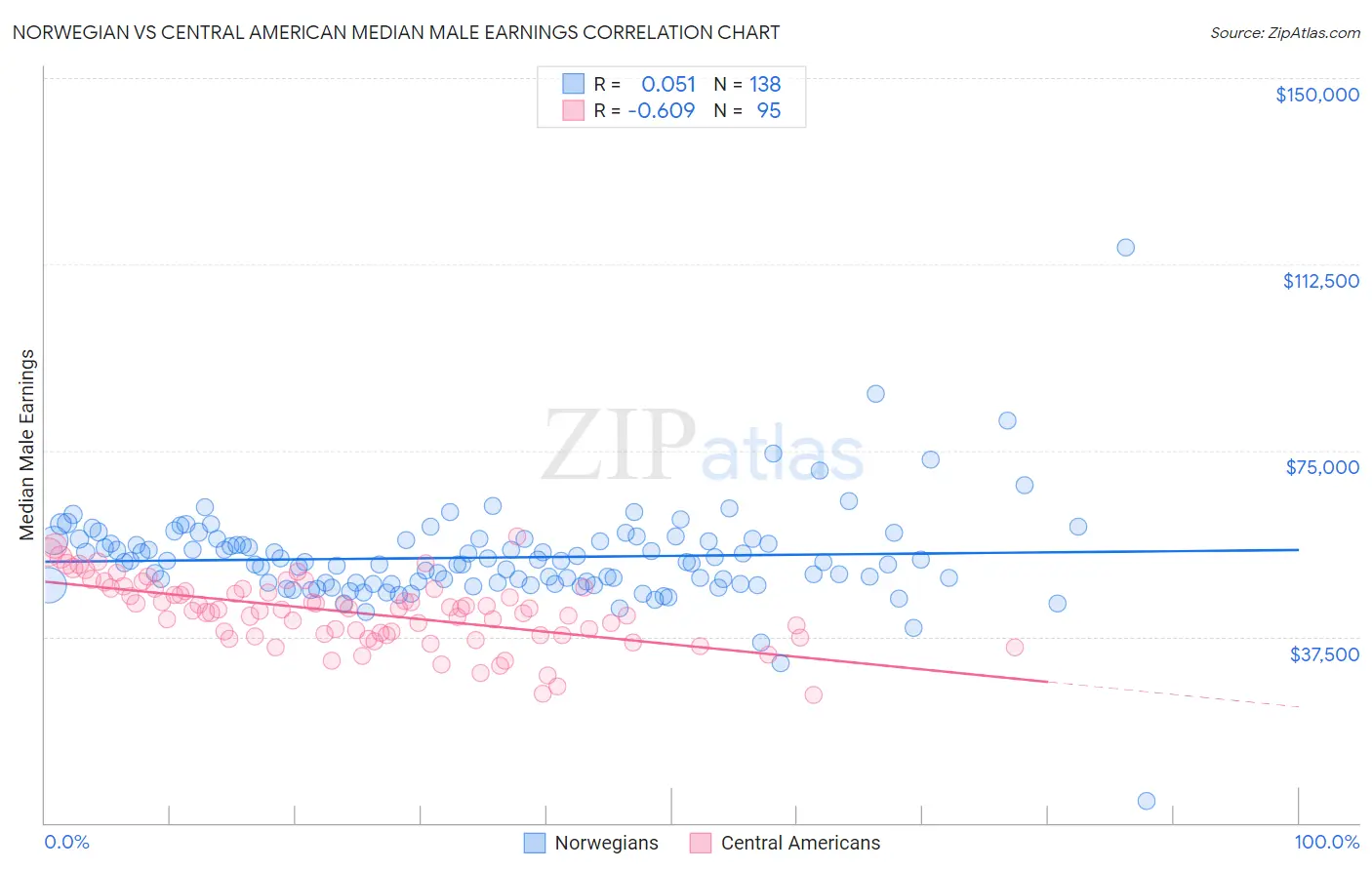 Norwegian vs Central American Median Male Earnings