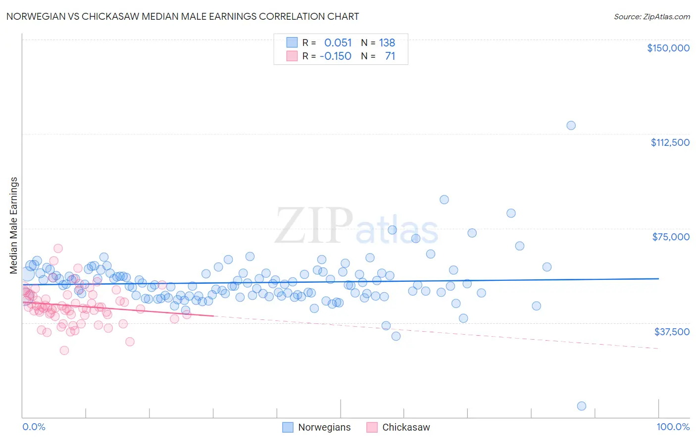 Norwegian vs Chickasaw Median Male Earnings