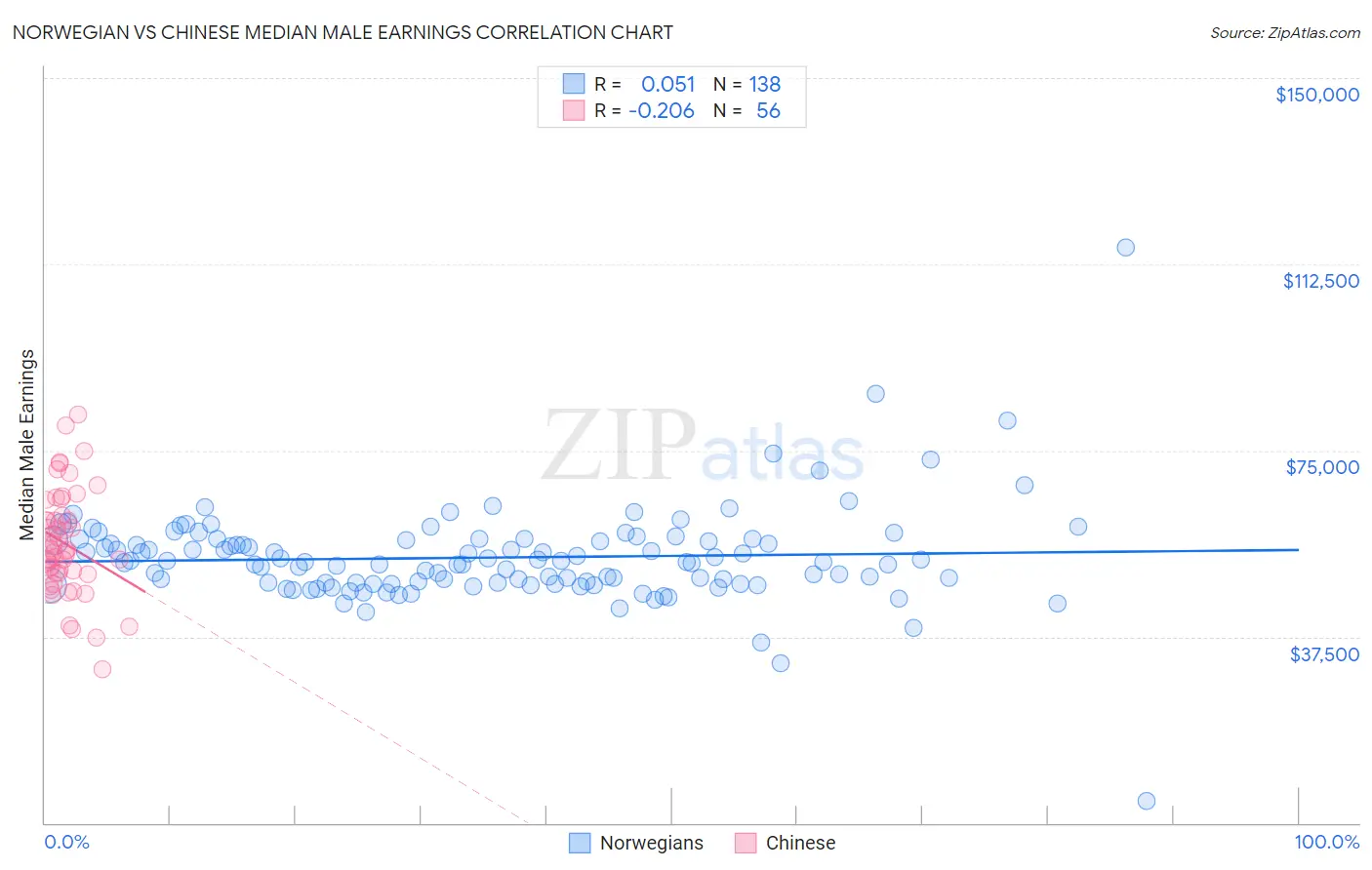 Norwegian vs Chinese Median Male Earnings