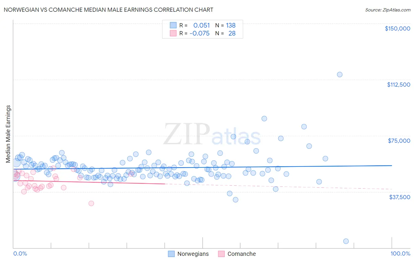 Norwegian vs Comanche Median Male Earnings
