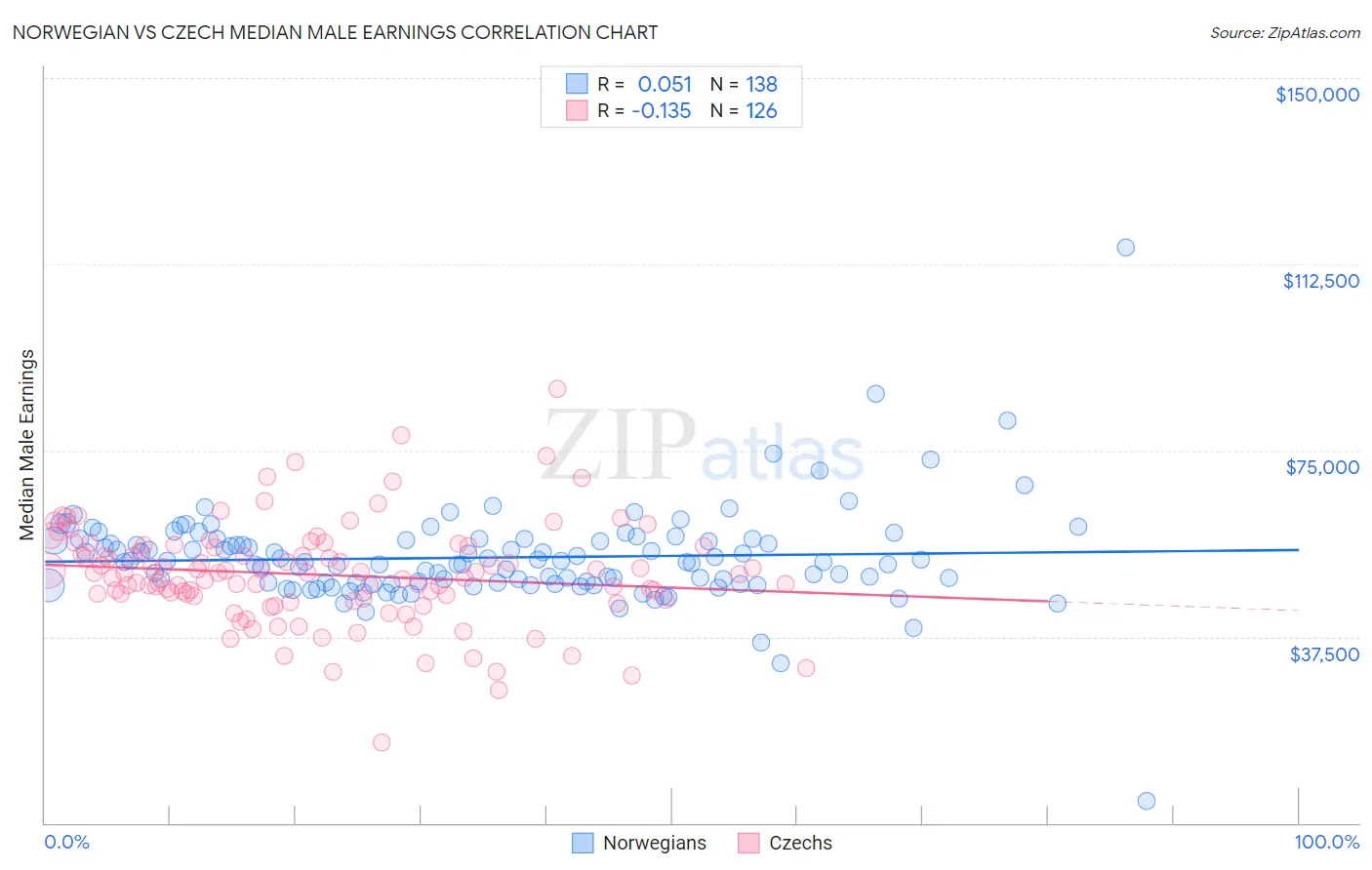 Norwegian vs Czech Median Male Earnings