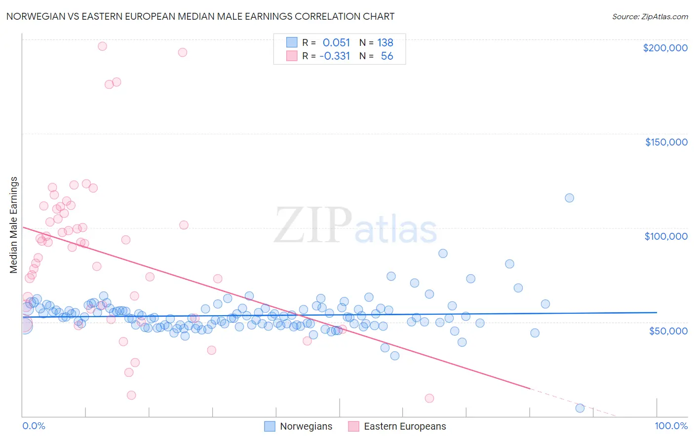 Norwegian vs Eastern European Median Male Earnings