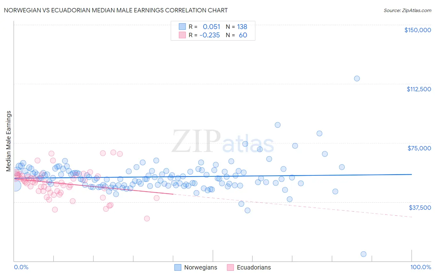 Norwegian vs Ecuadorian Median Male Earnings