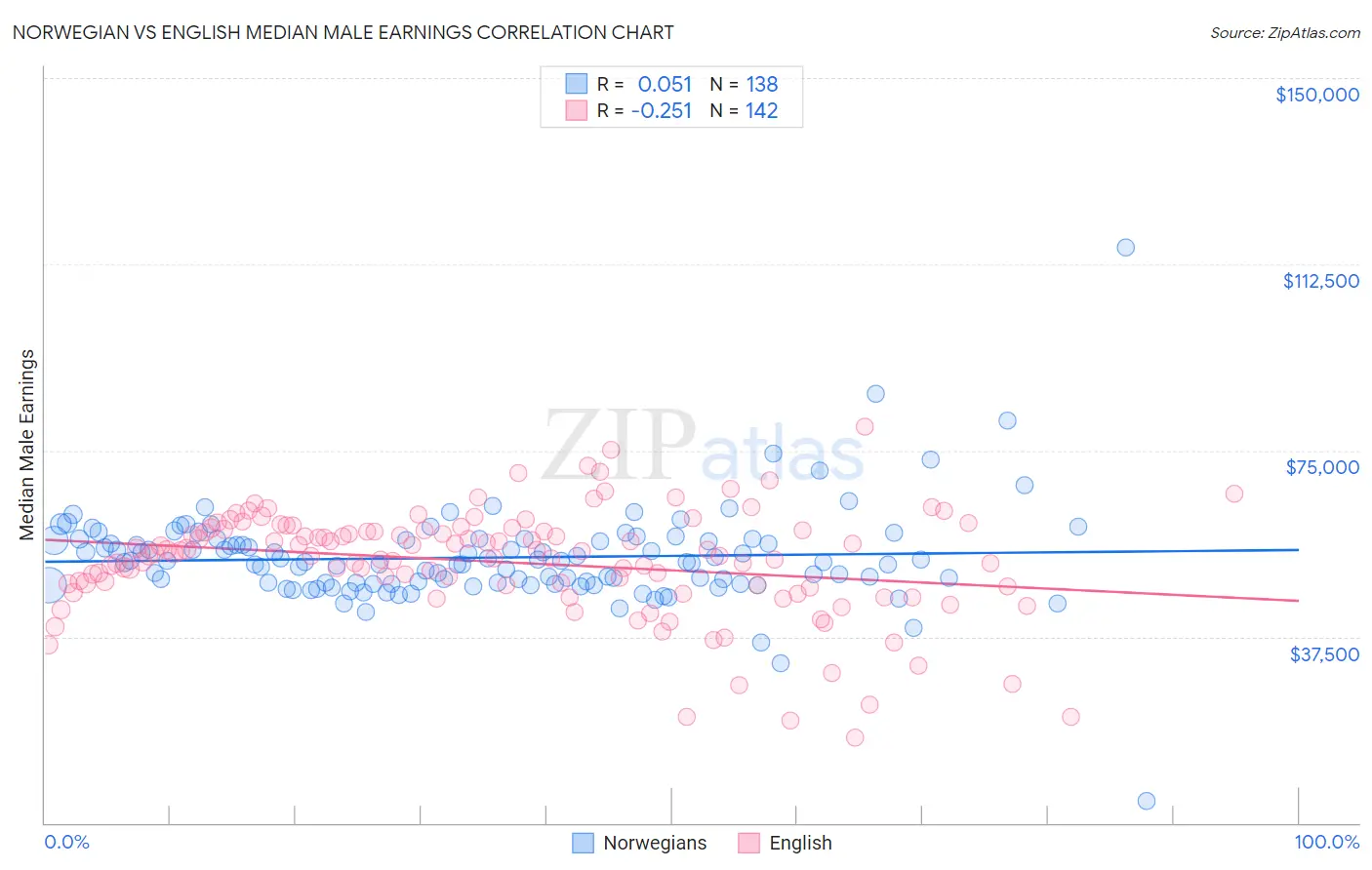 Norwegian vs English Median Male Earnings