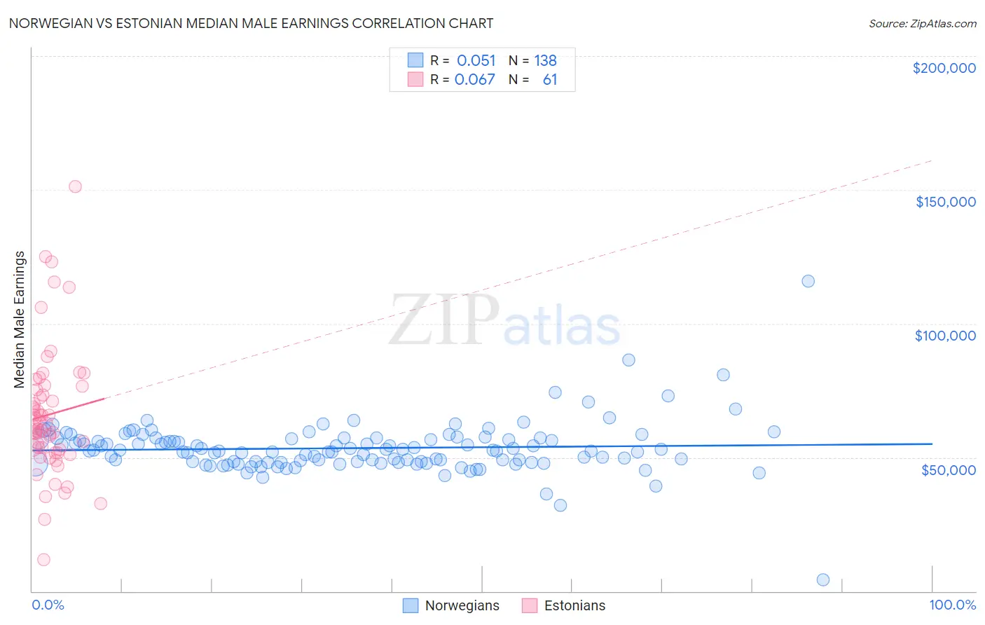 Norwegian vs Estonian Median Male Earnings