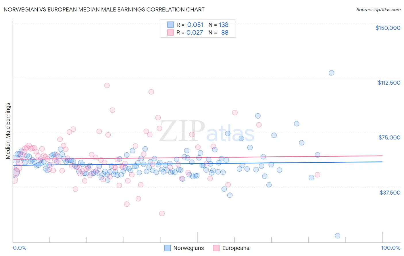 Norwegian vs European Median Male Earnings