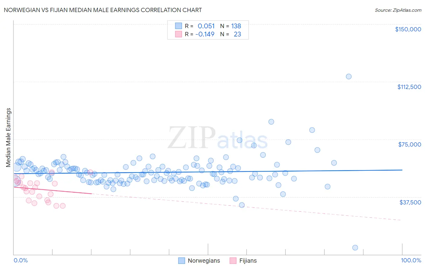 Norwegian vs Fijian Median Male Earnings