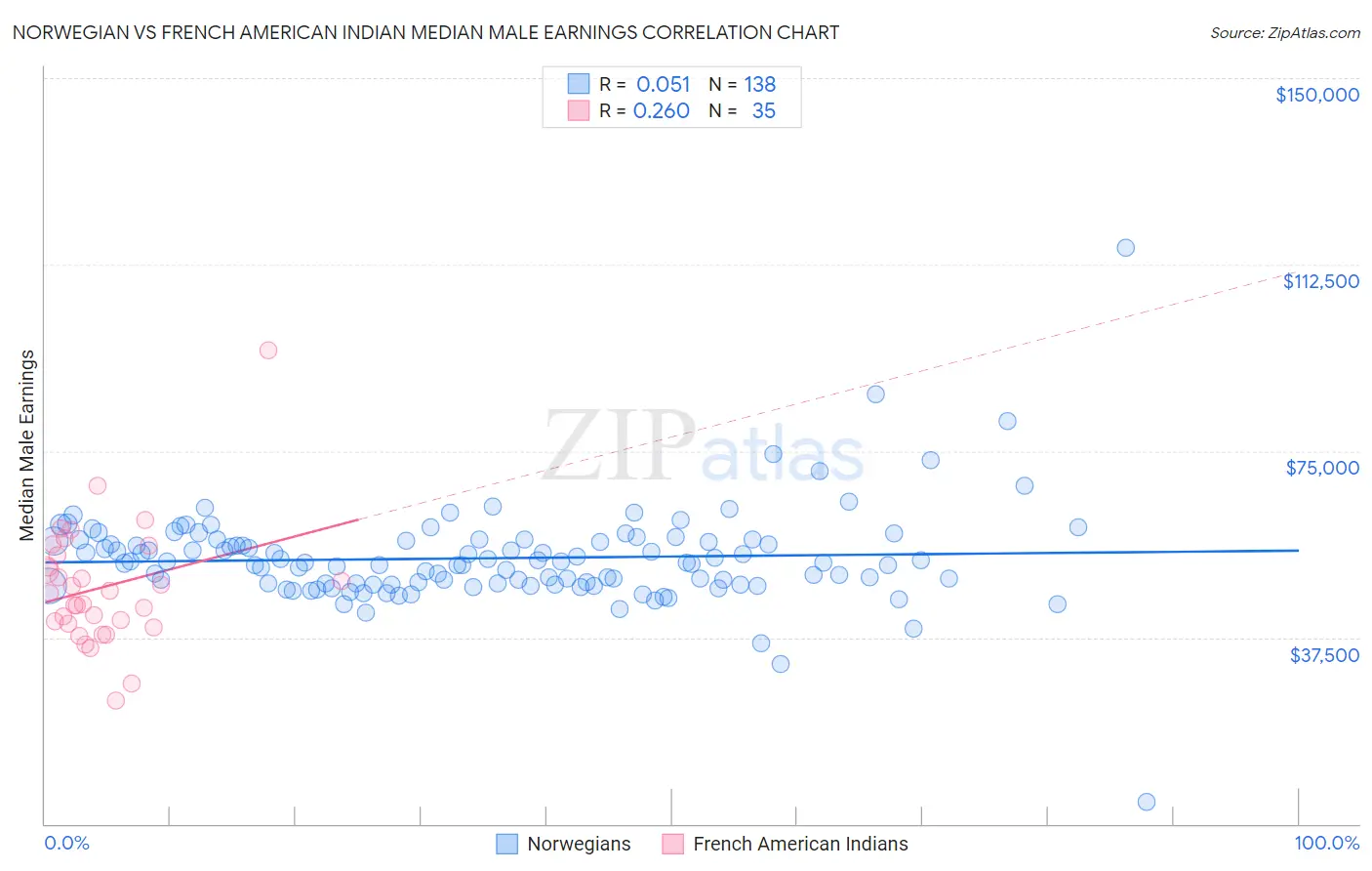 Norwegian vs French American Indian Median Male Earnings