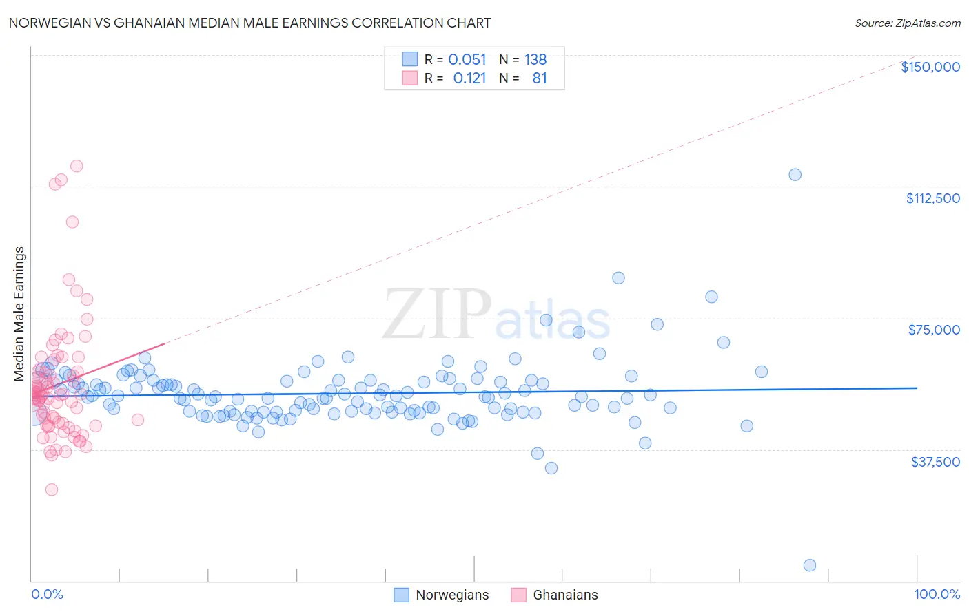 Norwegian vs Ghanaian Median Male Earnings