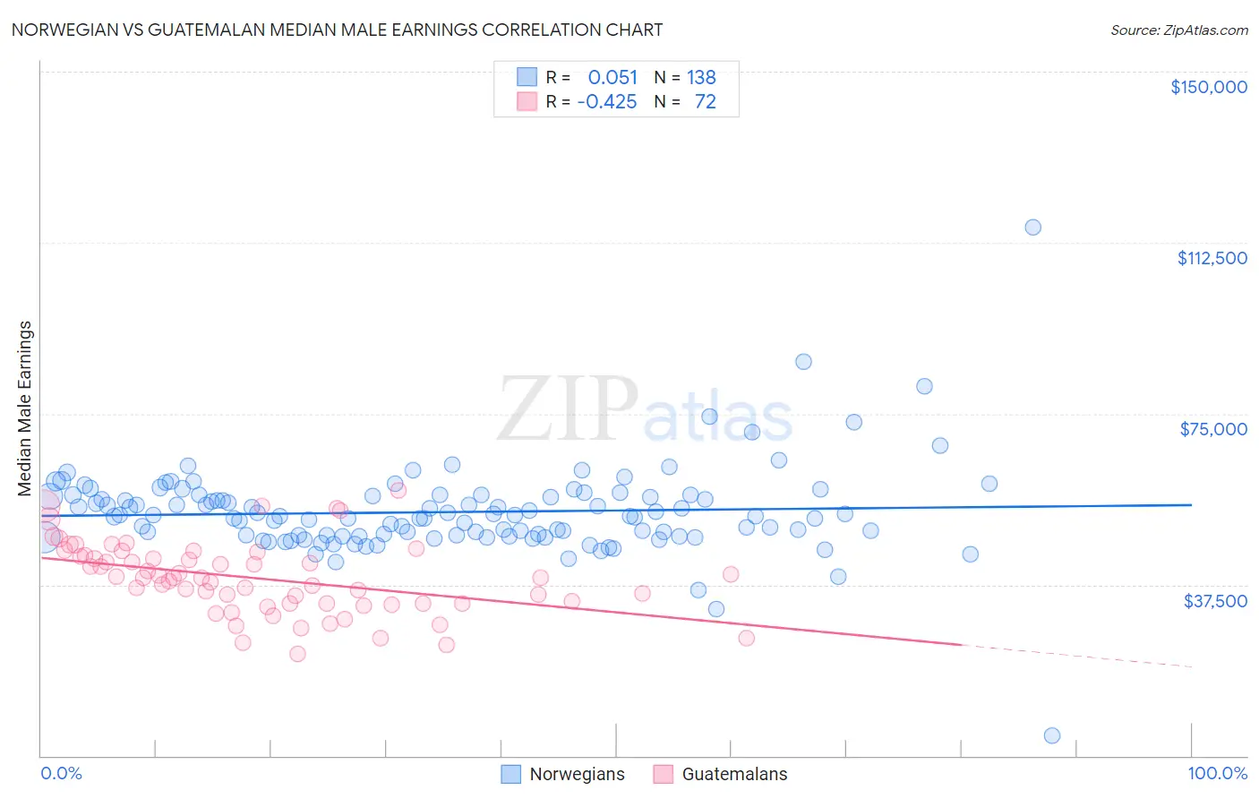 Norwegian vs Guatemalan Median Male Earnings