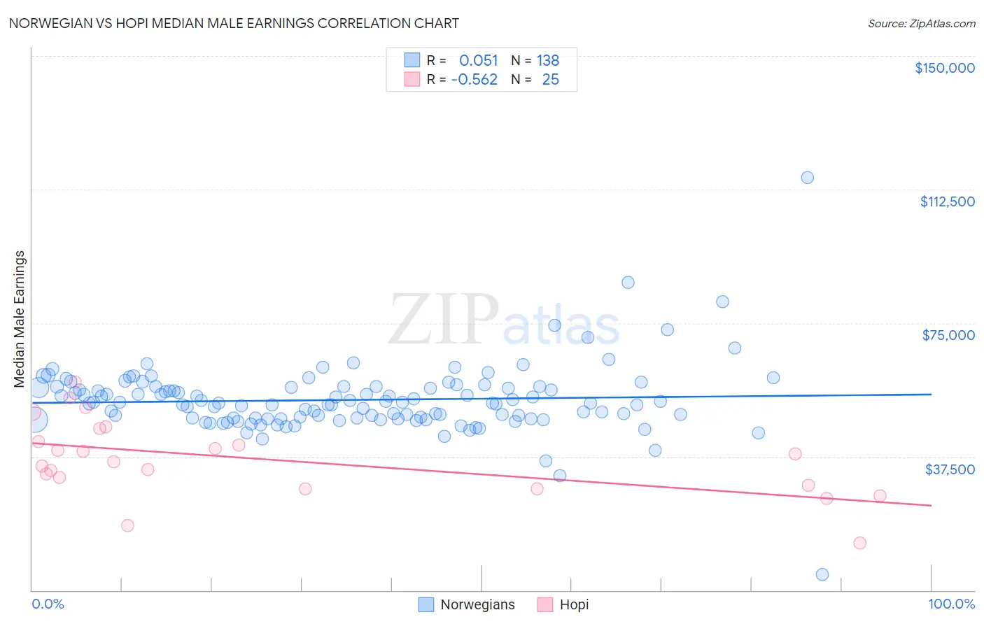 Norwegian vs Hopi Median Male Earnings