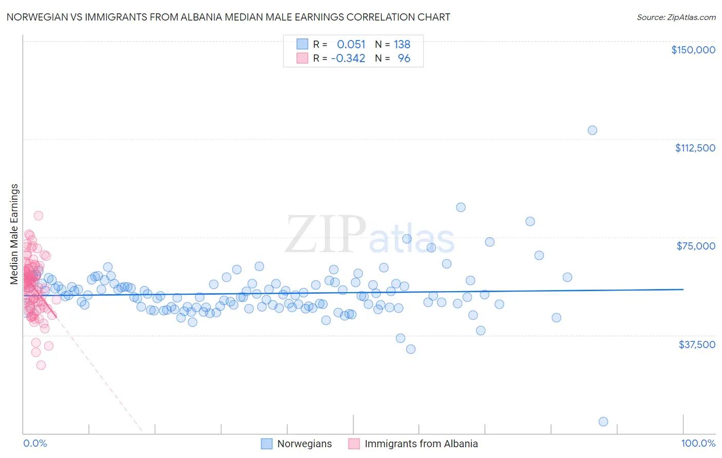 Norwegian vs Immigrants from Albania Median Male Earnings