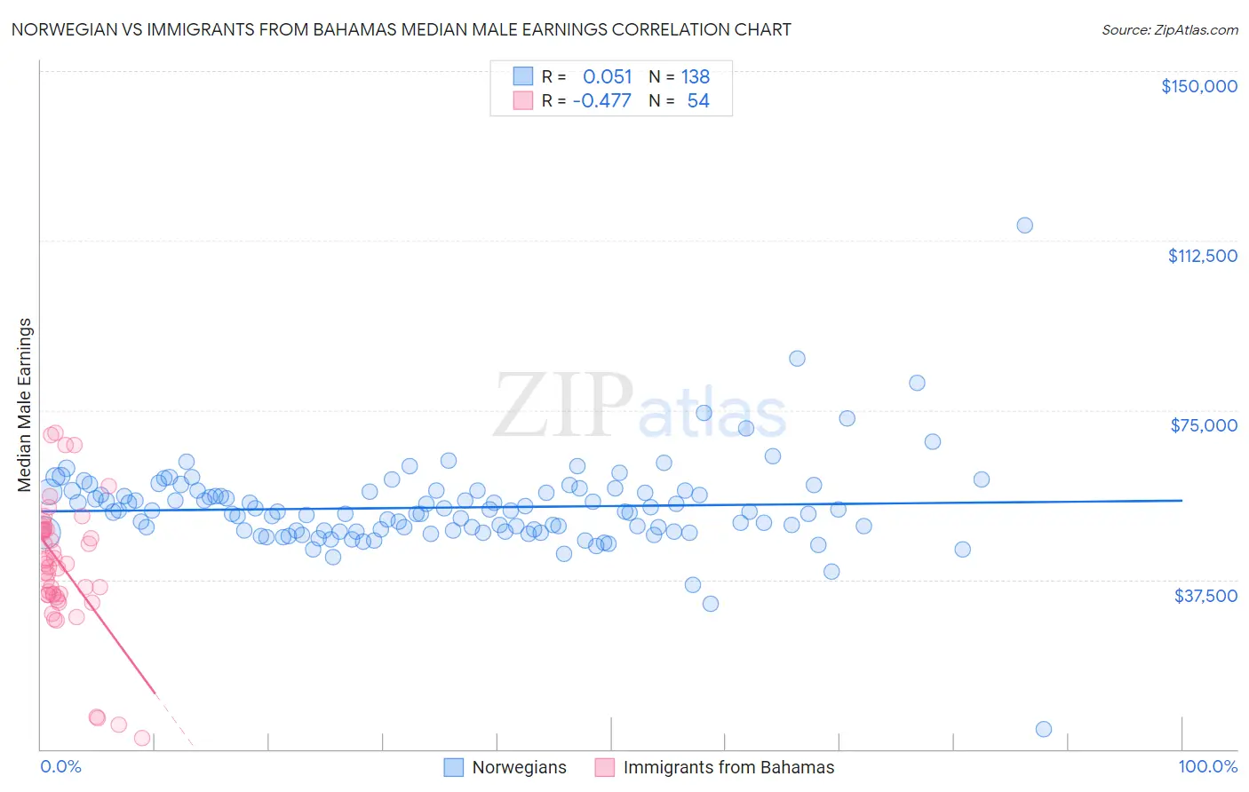 Norwegian vs Immigrants from Bahamas Median Male Earnings