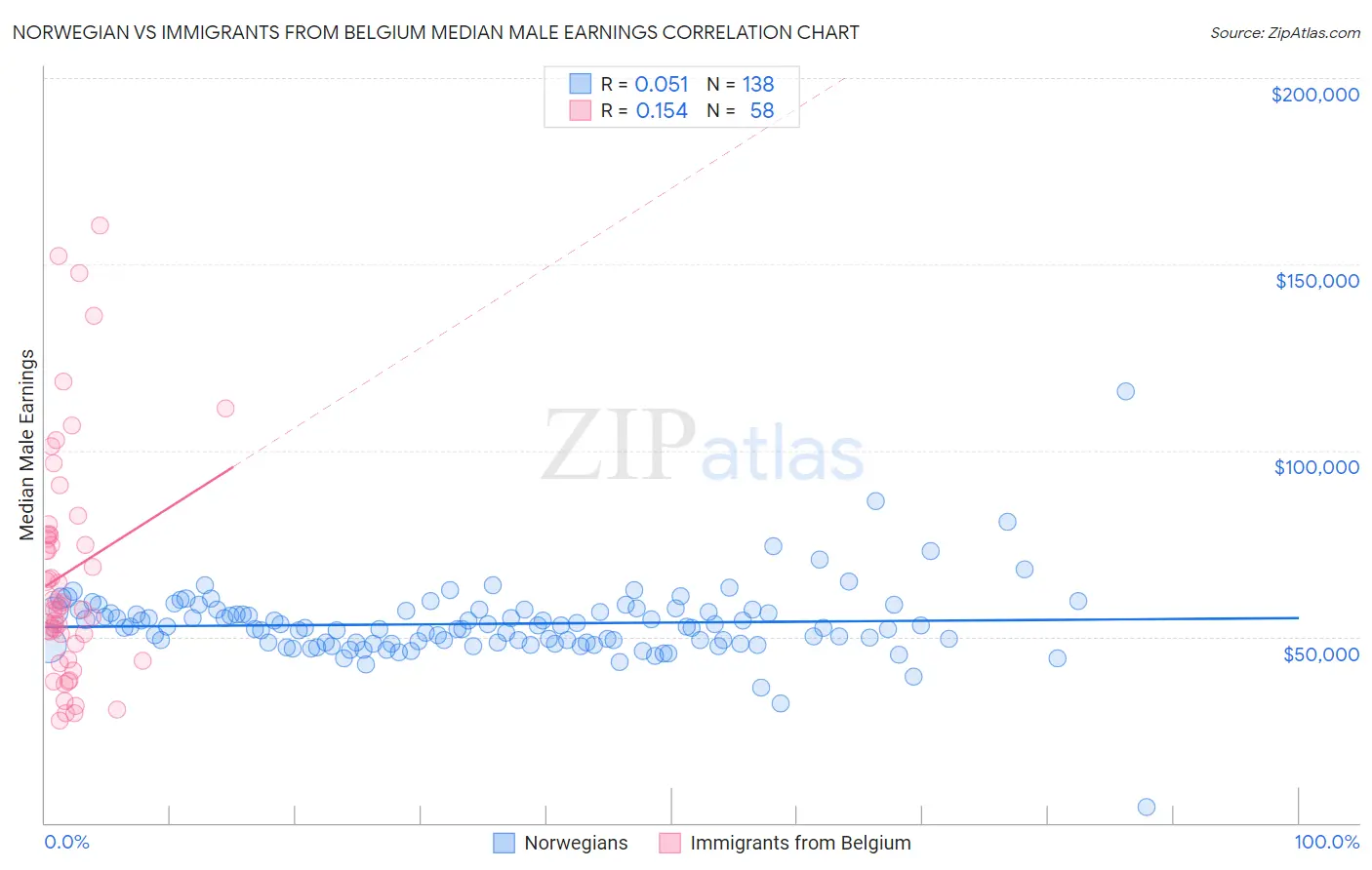 Norwegian vs Immigrants from Belgium Median Male Earnings