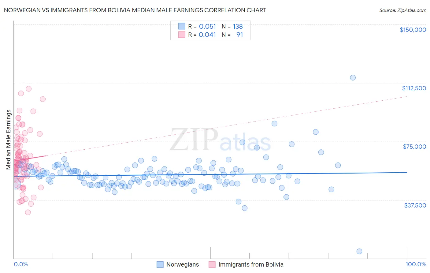Norwegian vs Immigrants from Bolivia Median Male Earnings