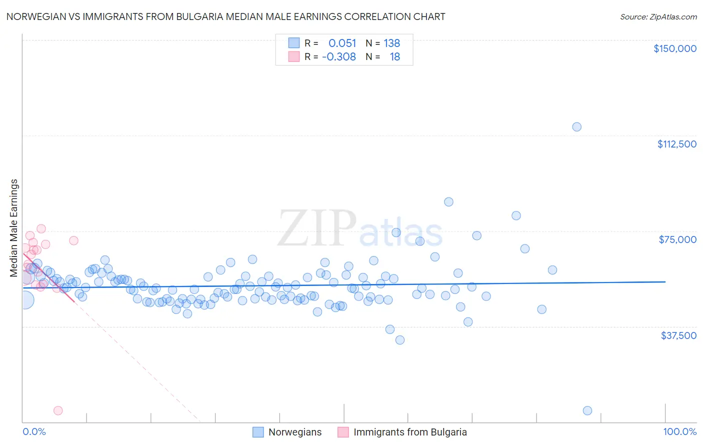 Norwegian vs Immigrants from Bulgaria Median Male Earnings