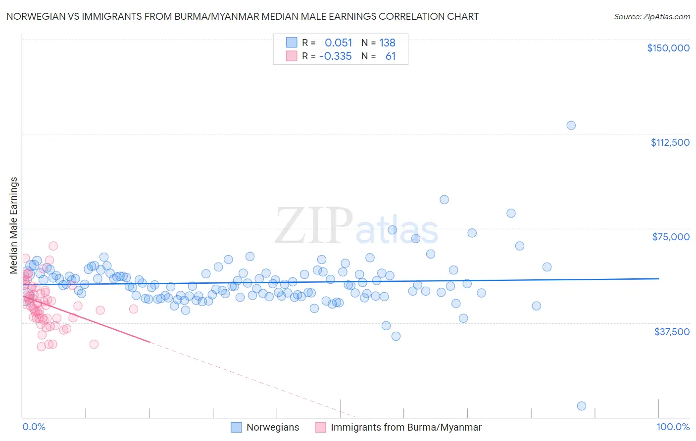 Norwegian vs Immigrants from Burma/Myanmar Median Male Earnings