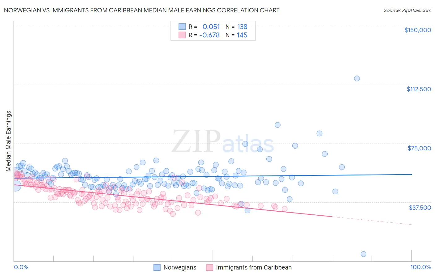 Norwegian vs Immigrants from Caribbean Median Male Earnings