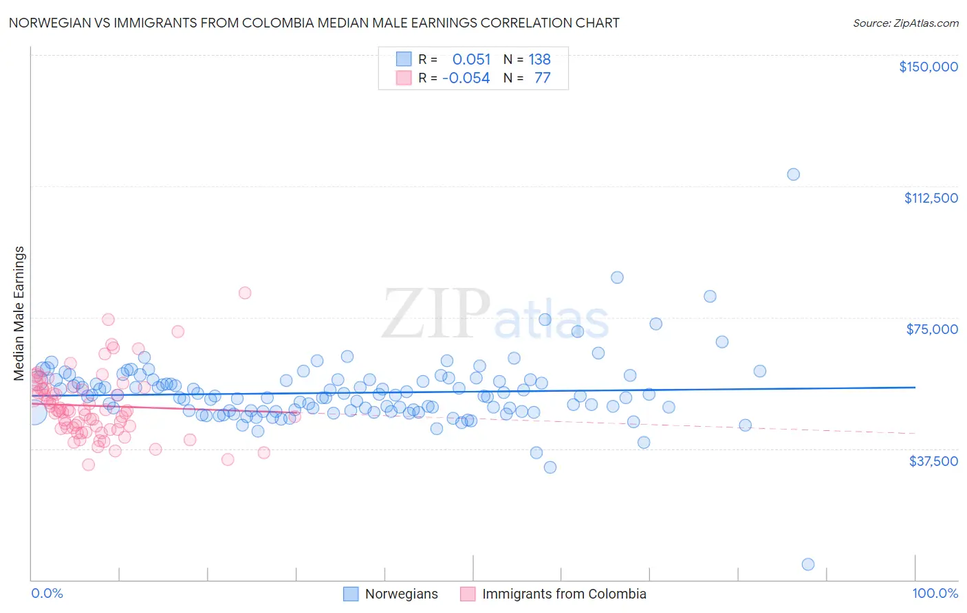 Norwegian vs Immigrants from Colombia Median Male Earnings