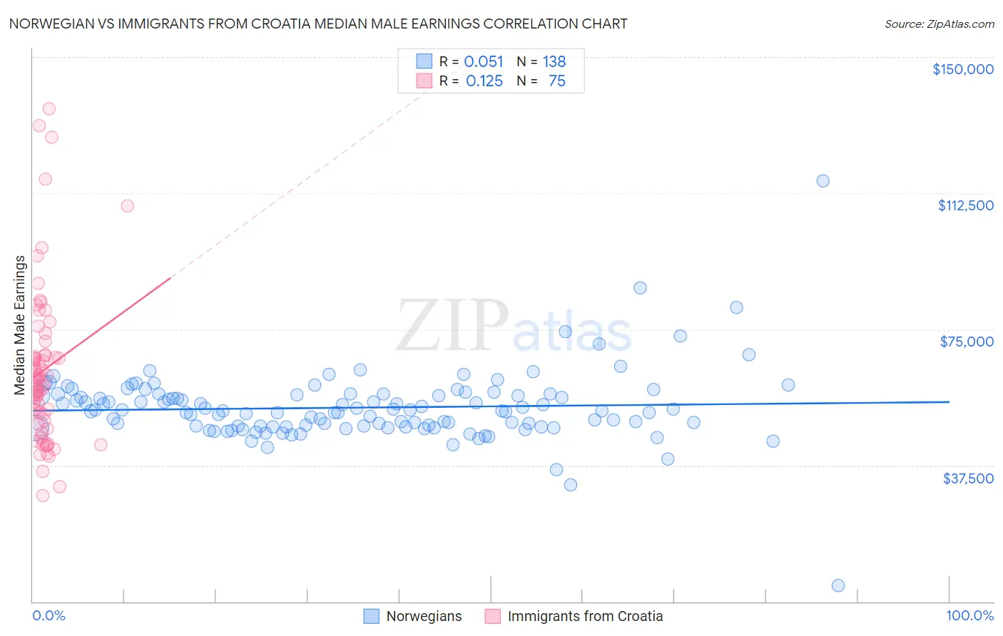 Norwegian vs Immigrants from Croatia Median Male Earnings