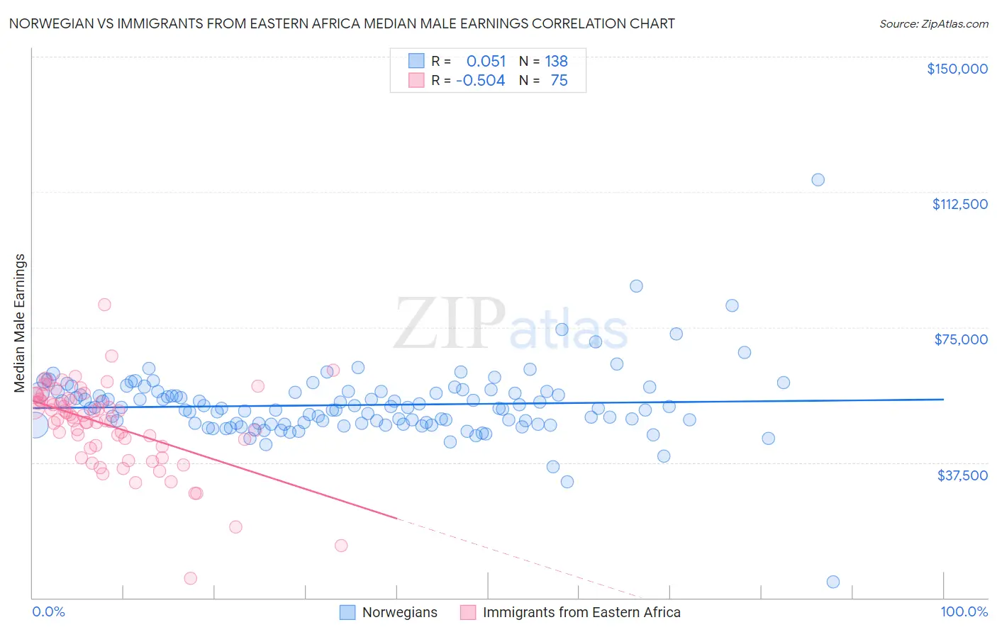Norwegian vs Immigrants from Eastern Africa Median Male Earnings