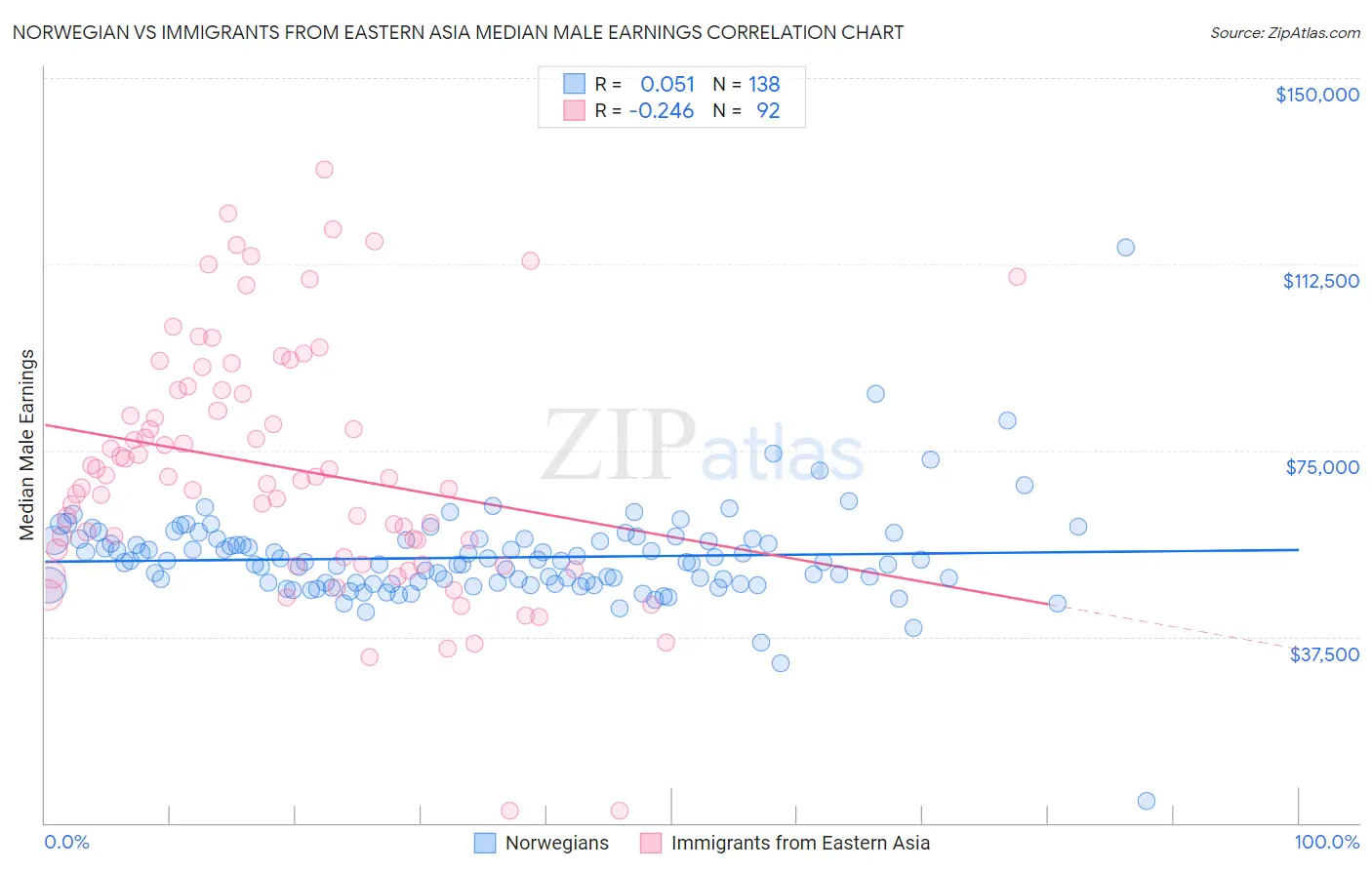 Norwegian vs Immigrants from Eastern Asia Median Male Earnings