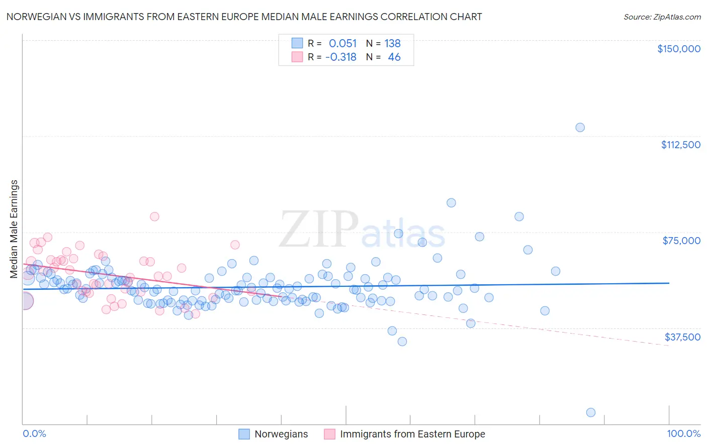 Norwegian vs Immigrants from Eastern Europe Median Male Earnings