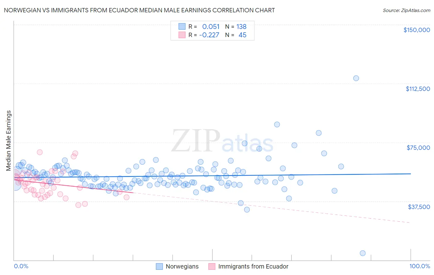 Norwegian vs Immigrants from Ecuador Median Male Earnings