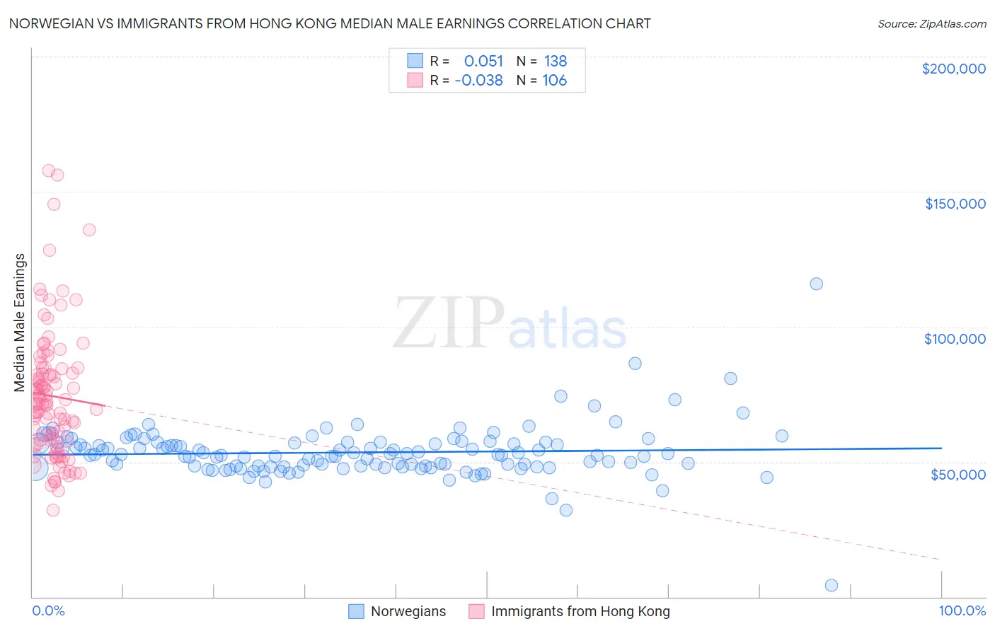 Norwegian vs Immigrants from Hong Kong Median Male Earnings