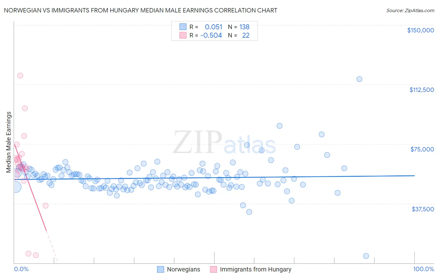 Norwegian vs Immigrants from Hungary Median Male Earnings