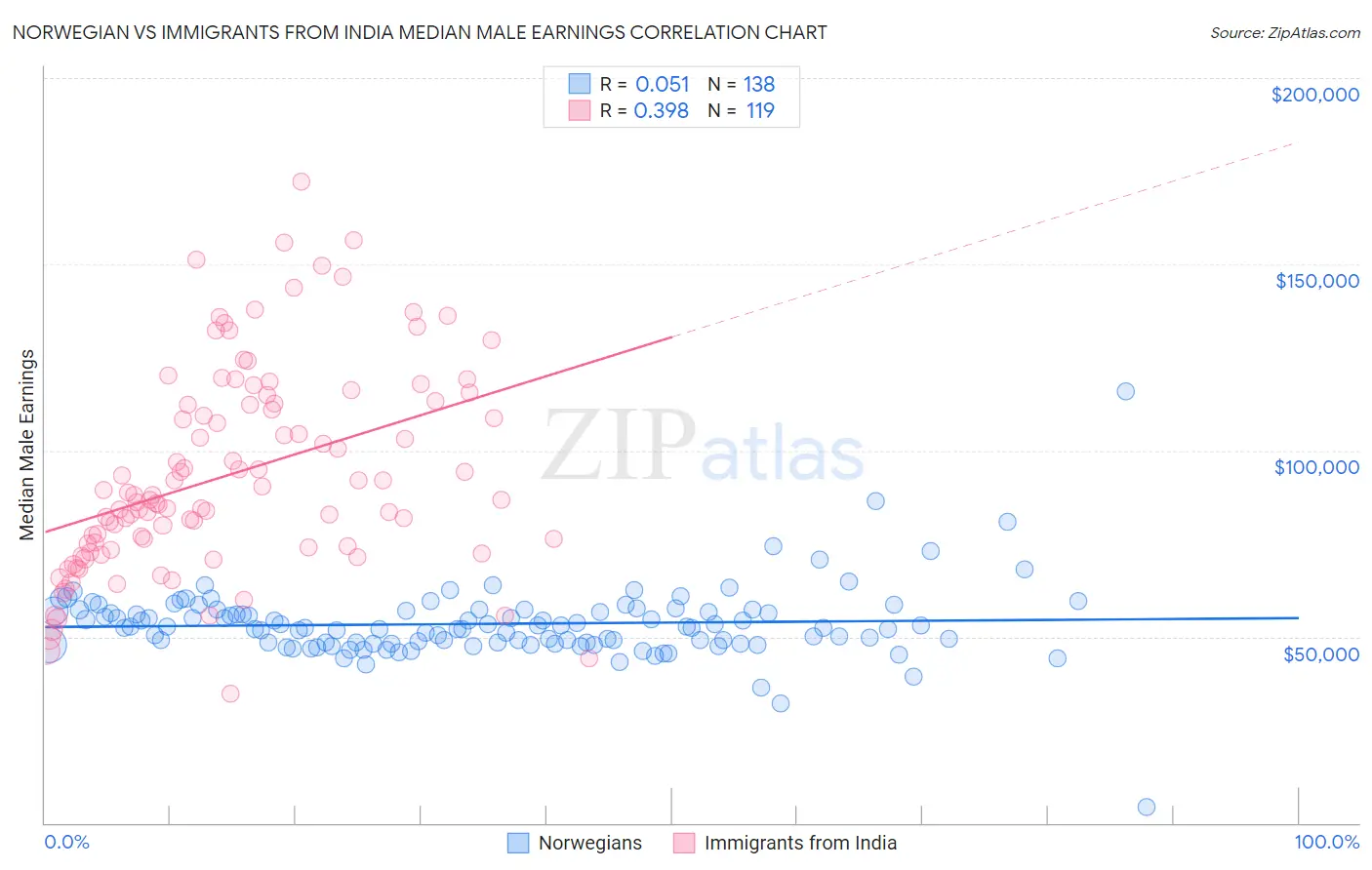 Norwegian vs Immigrants from India Median Male Earnings