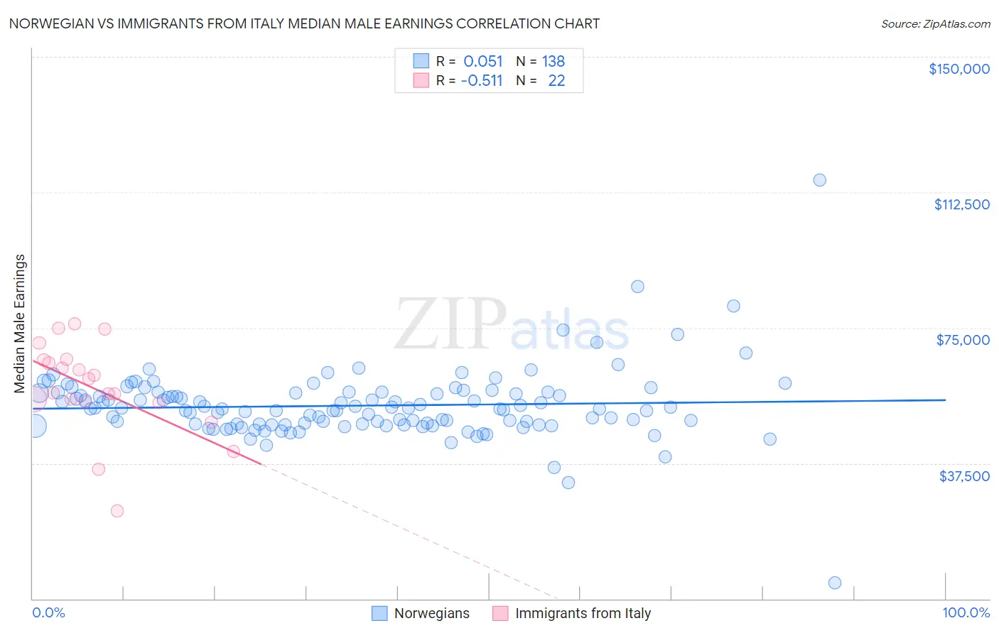Norwegian vs Immigrants from Italy Median Male Earnings