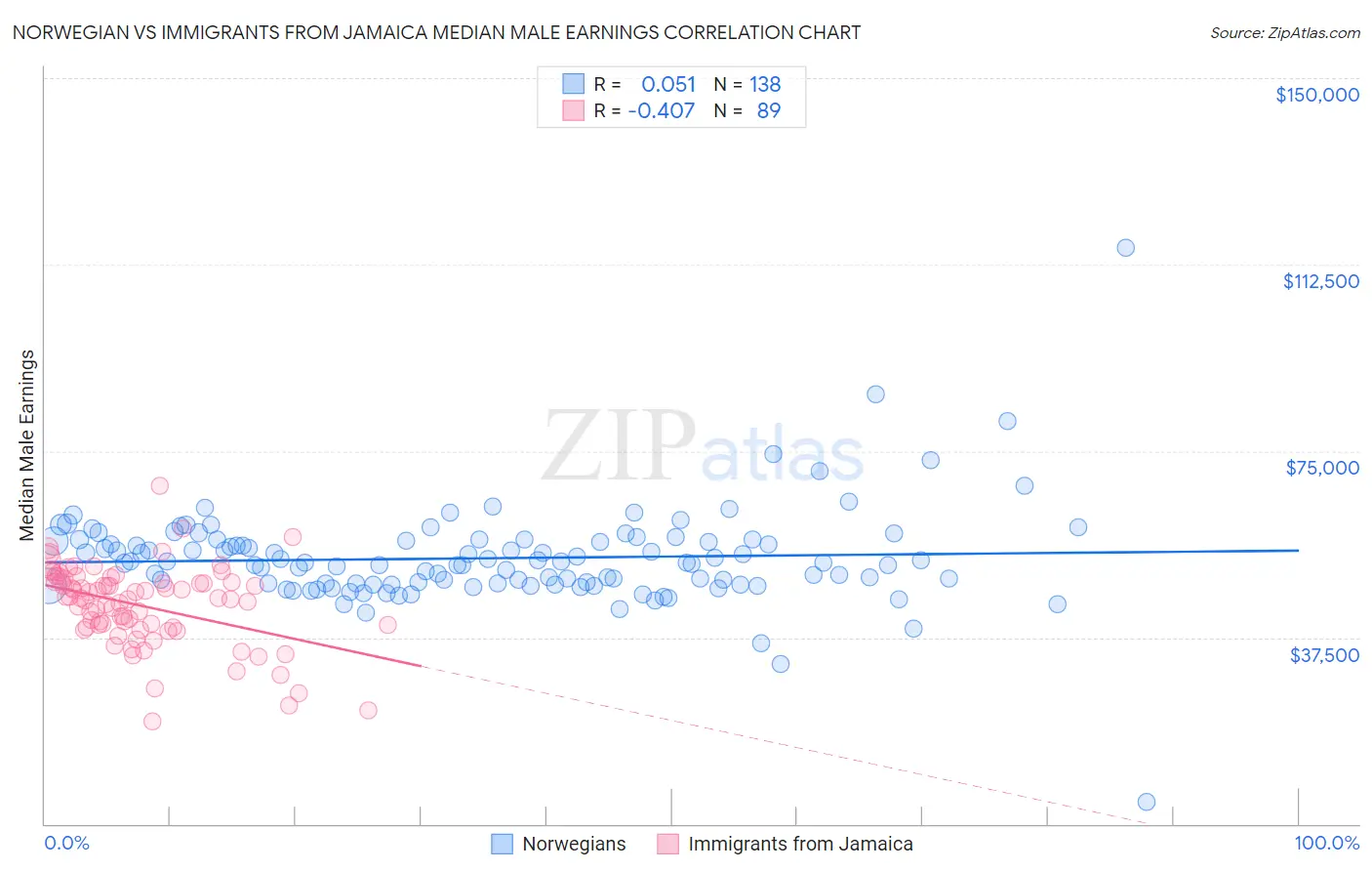 Norwegian vs Immigrants from Jamaica Median Male Earnings