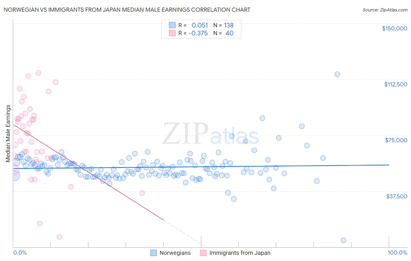 Norwegian vs Immigrants from Japan Median Male Earnings