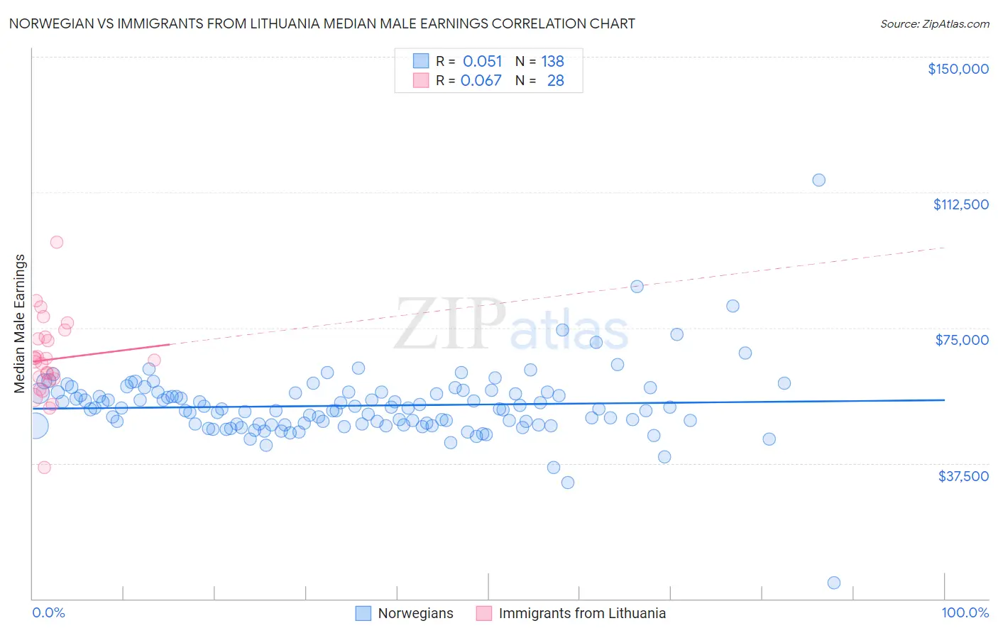 Norwegian vs Immigrants from Lithuania Median Male Earnings
