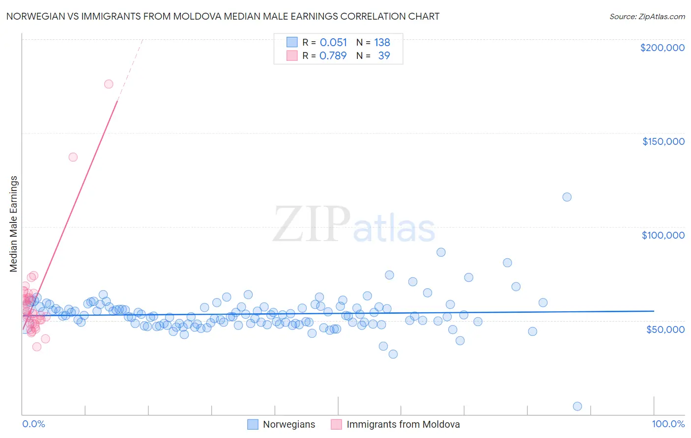 Norwegian vs Immigrants from Moldova Median Male Earnings