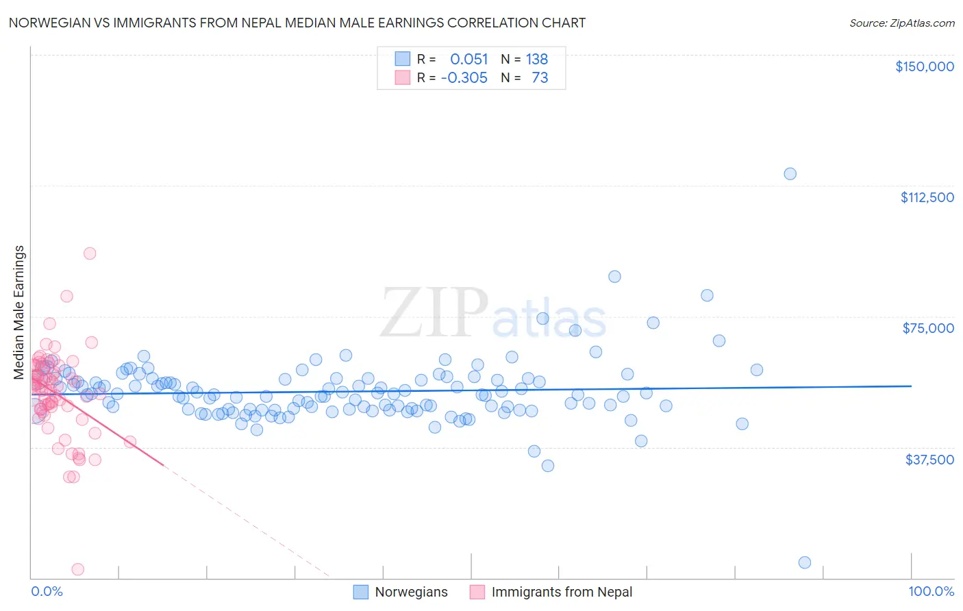 Norwegian vs Immigrants from Nepal Median Male Earnings